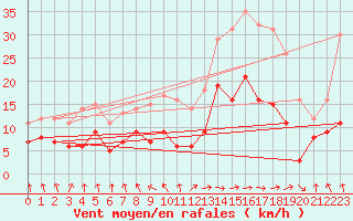 Courbe de la force du vent pour Ble / Mulhouse (68)