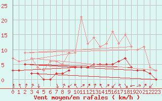 Courbe de la force du vent pour Courdimanche (91)