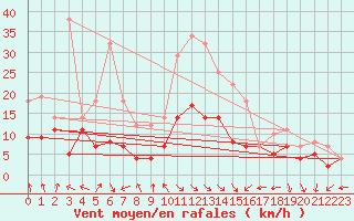 Courbe de la force du vent pour Bonn-Roleber