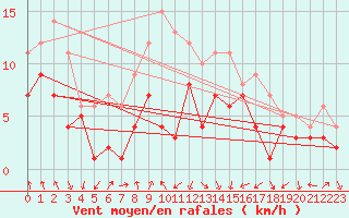 Courbe de la force du vent pour Bad Hersfeld