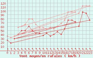 Courbe de la force du vent pour Hasvik-Sluskfjellet