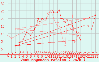 Courbe de la force du vent pour Hawarden