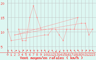 Courbe de la force du vent pour Capo Palinuro