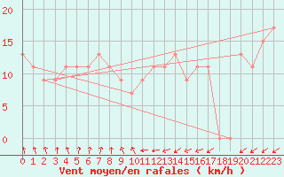 Courbe de la force du vent pour Mount Baw Baw