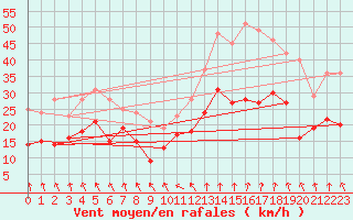Courbe de la force du vent pour Caen (14)