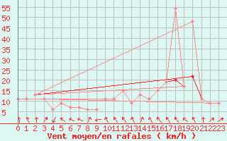 Courbe de la force du vent pour Bala