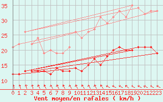 Courbe de la force du vent pour Kleiner Feldberg / Taunus