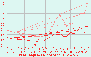 Courbe de la force du vent pour Tours (37)