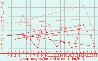Courbe de la force du vent pour Roanne (42)