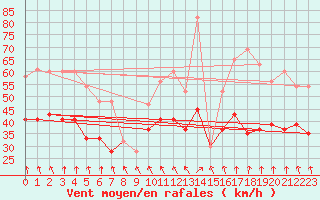 Courbe de la force du vent pour Isle Of Portland