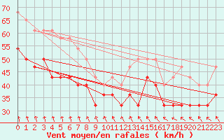 Courbe de la force du vent pour Rauma Kylmapihlaja