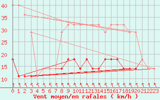 Courbe de la force du vent pour Parnu