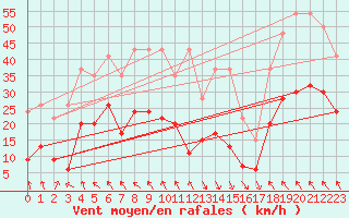 Courbe de la force du vent pour Evionnaz