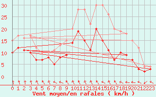 Courbe de la force du vent pour Rouvroy-en-Santerre (80)