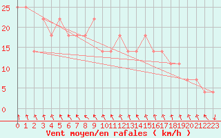 Courbe de la force du vent pour Rankki