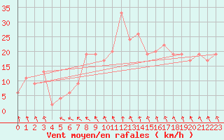 Courbe de la force du vent pour Vigna Di Valle