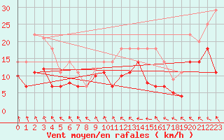 Courbe de la force du vent pour Diepholz