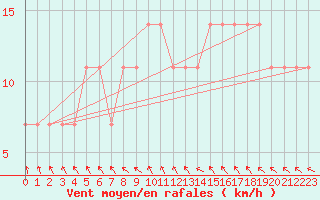 Courbe de la force du vent pour Kauhava