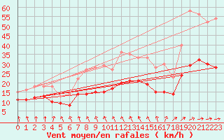 Courbe de la force du vent pour Gardelegen