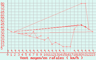 Courbe de la force du vent pour Chopok