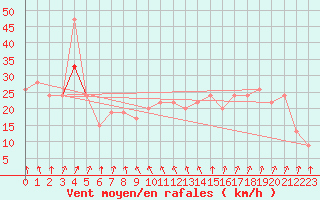 Courbe de la force du vent pour Valley