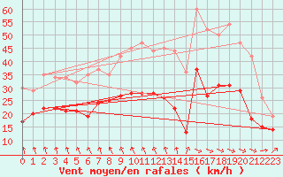 Courbe de la force du vent pour Cambrai / Epinoy (62)