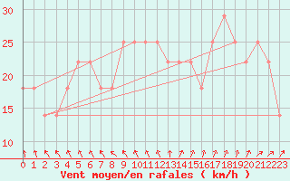 Courbe de la force du vent pour Raahe Lapaluoto