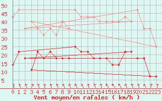 Courbe de la force du vent pour Tafjord