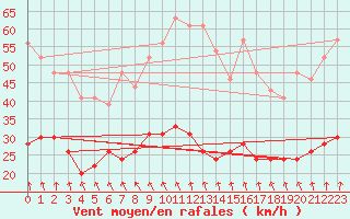 Courbe de la force du vent pour Boulogne (62)