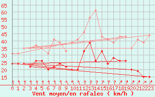 Courbe de la force du vent pour Cap de la Hve (76)