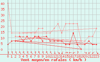 Courbe de la force du vent pour Oberstdorf