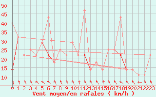 Courbe de la force du vent pour Alta Lufthavn