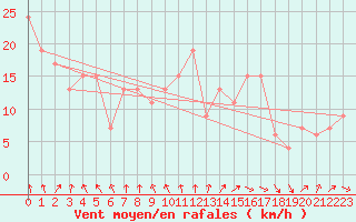 Courbe de la force du vent pour Capo Caccia