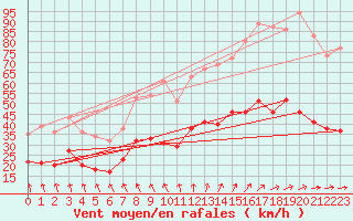 Courbe de la force du vent pour Brest (29)