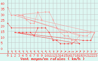 Courbe de la force du vent pour Kekesteto