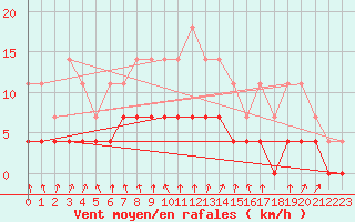 Courbe de la force du vent pour Malaa-Braennan