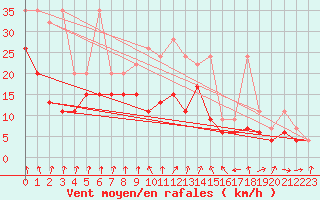 Courbe de la force du vent pour Mathod