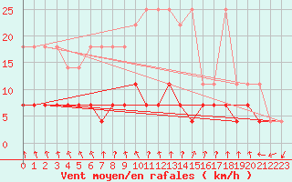 Courbe de la force du vent pour Weiden