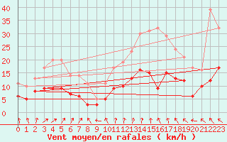 Courbe de la force du vent pour Le Mans (72)