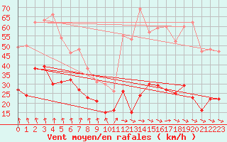 Courbe de la force du vent pour Clermont-Ferrand (63)