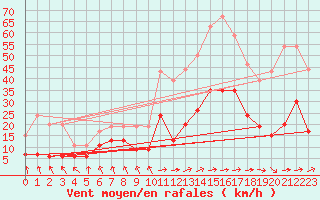 Courbe de la force du vent pour Ble / Mulhouse (68)