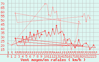 Courbe de la force du vent pour Belfast / Aldergrove Airport