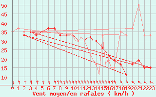 Courbe de la force du vent pour Scilly - Saint Mary