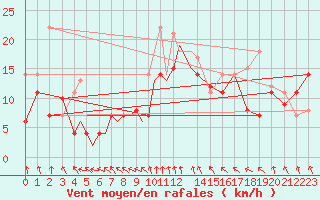 Courbe de la force du vent pour Diepholz