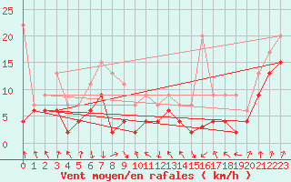 Courbe de la force du vent pour Cap Sagro (2B)