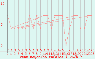 Courbe de la force du vent pour Fishbach