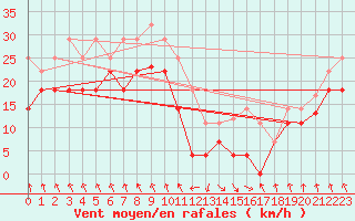 Courbe de la force du vent pour Cabo Busto