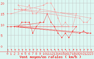 Courbe de la force du vent pour Ble / Mulhouse (68)