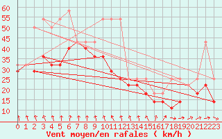 Courbe de la force du vent pour Klodzko