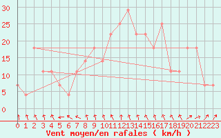 Courbe de la force du vent pour Gurteen